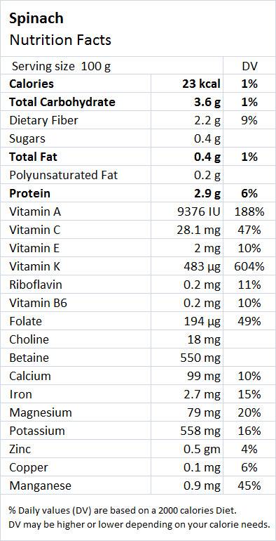 Spinach Calories and Nutrition - Drlogy