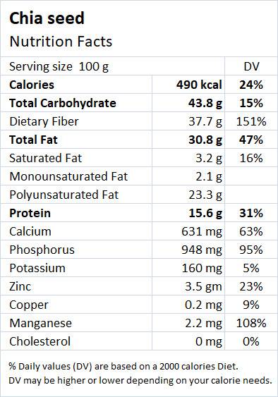 Chia seeds Nutrition Facts - Drlogy