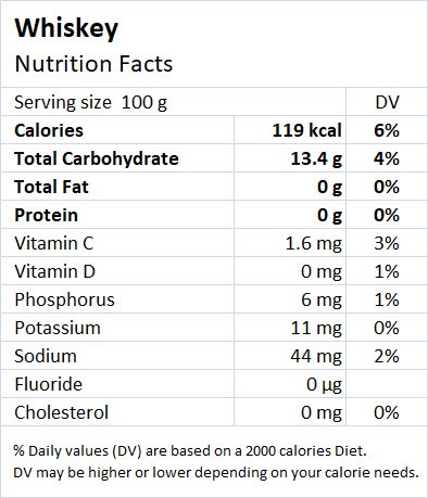 Whisky Nutrition Facts - Drlogy