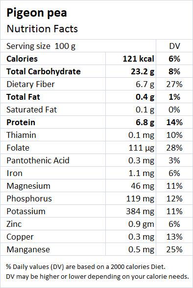 Peas Nutrition - Drlogy