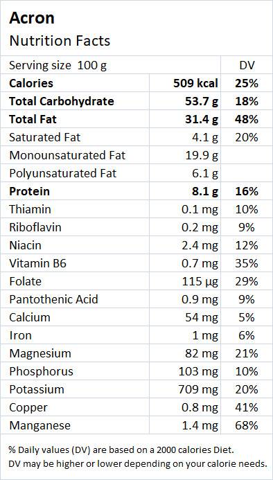 Acorns Nutritional Value - Drlogy