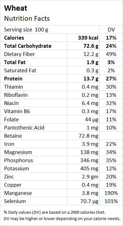 Wheat Nutrition Facts - Drlogy