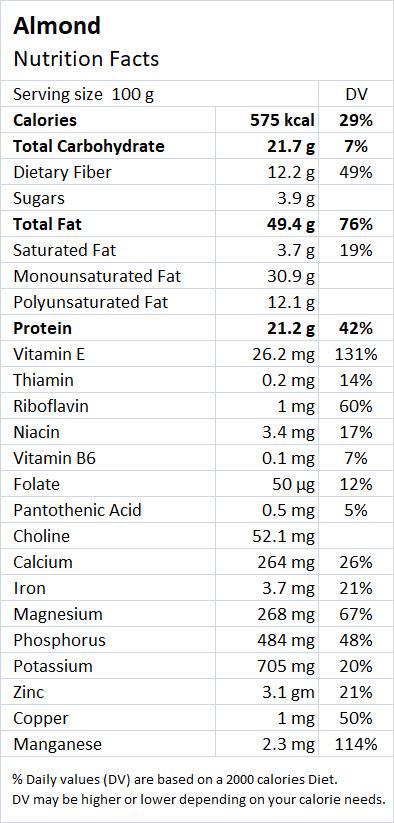 Almonds Nutrition - Drlogy