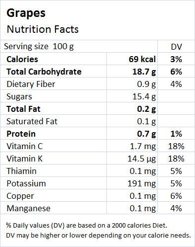 Grapes Nutrition and Health benefits - Drlogy