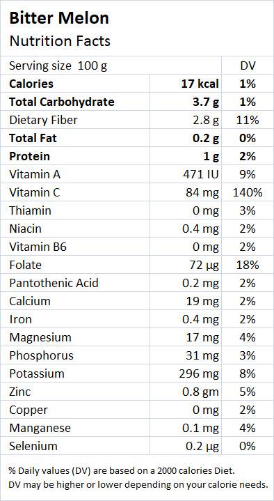 Bitter Gourd Nutrition Facts - Drlogy