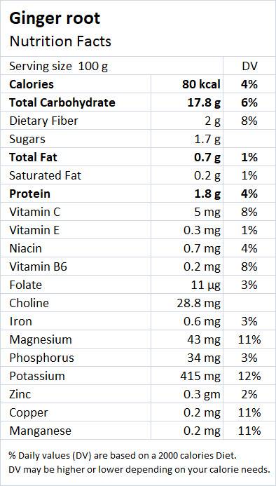 Ginger Nutrition Facts - Drlogy