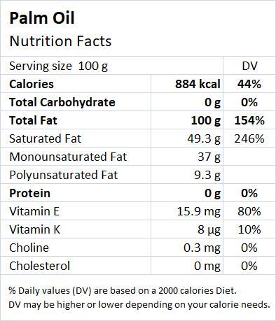 Palm Oil Nutrition Facts - Drlogy