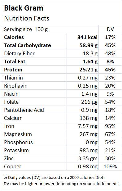 Black Gram Nutritional Value & Health Benefits - Drlogy