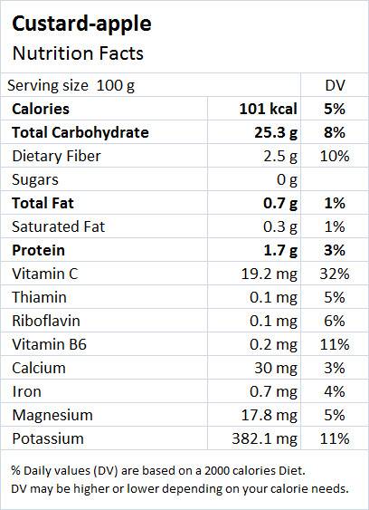 Custard Apple Nutrition Value - Drlogy