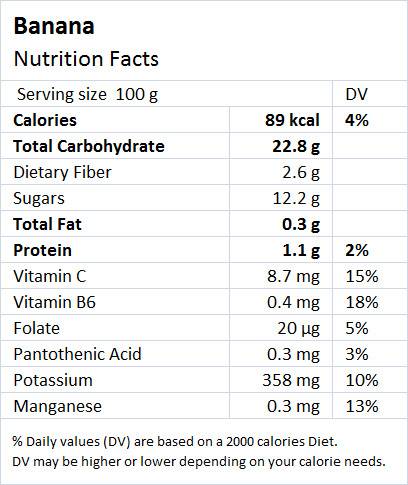 Banana Nutrition - Drlogy