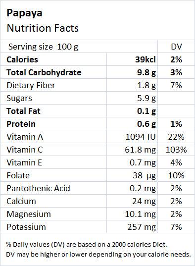 Papaya Nutritional Value - Drlogy