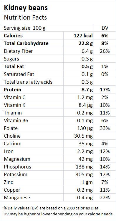 Kidney Beans Nutrition - Drlogy