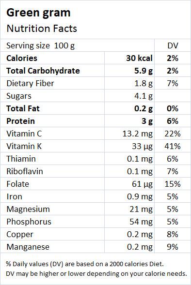 Green gram (mung) nutrition - Drlogy