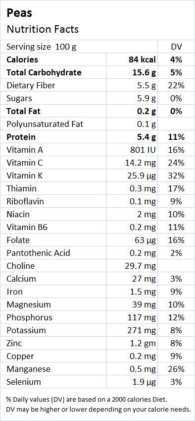 Peas Nutrition Facts - Drlogy