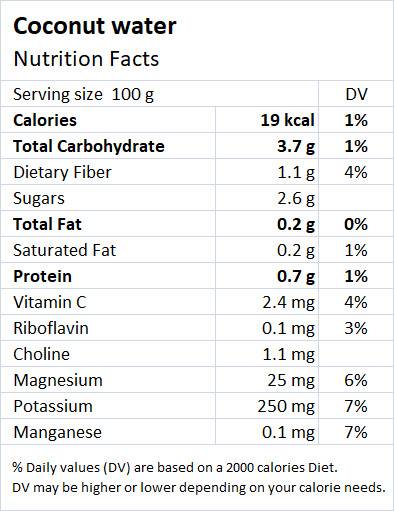 Coconut Water Nutrition Facts and Health Benefits - Drlogy