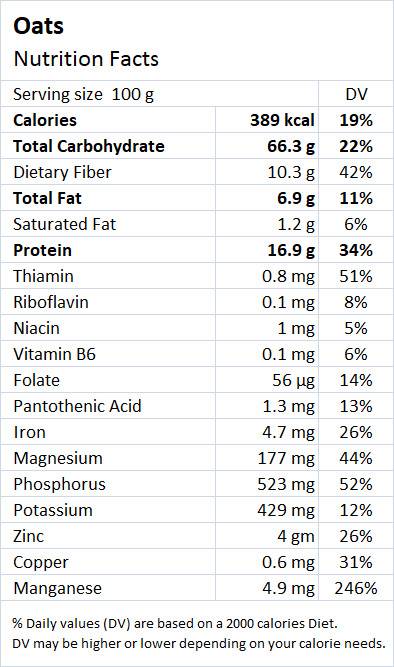 Oat Nutrition Value - Drlogy