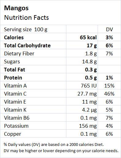 Mango Nutritional and Health benefits - Drlogy