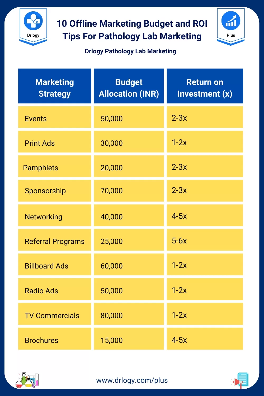 10 Offline Marketing Budget and ROI Tips For Pathology Lab Marketing Advertisement