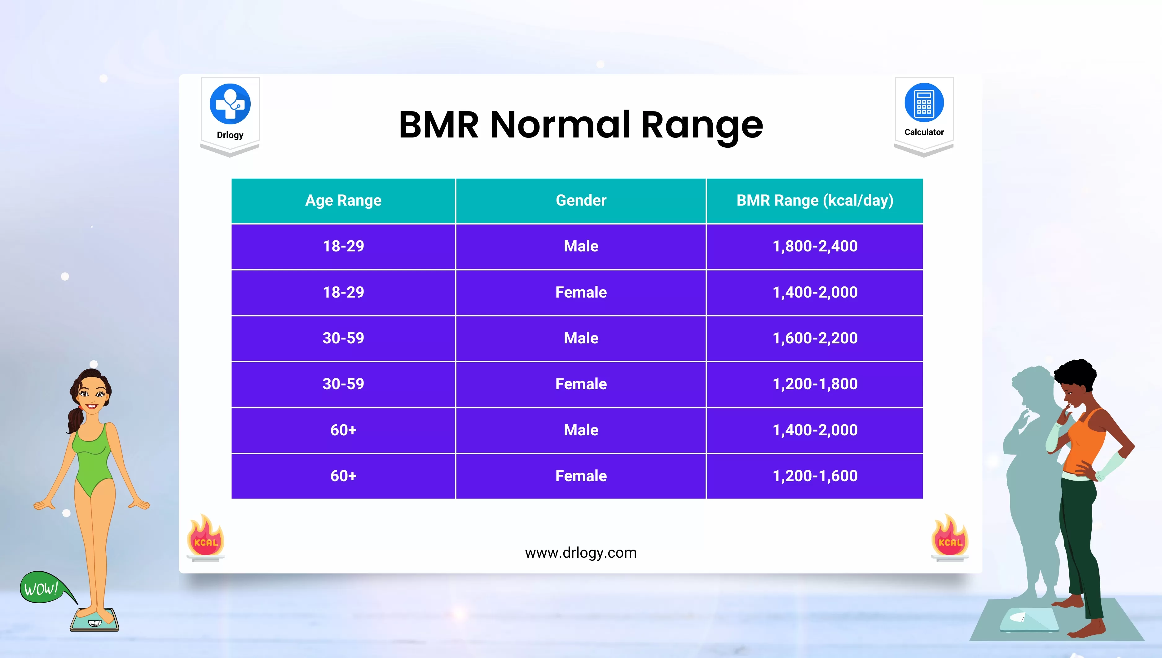 BMR Normal Range Table