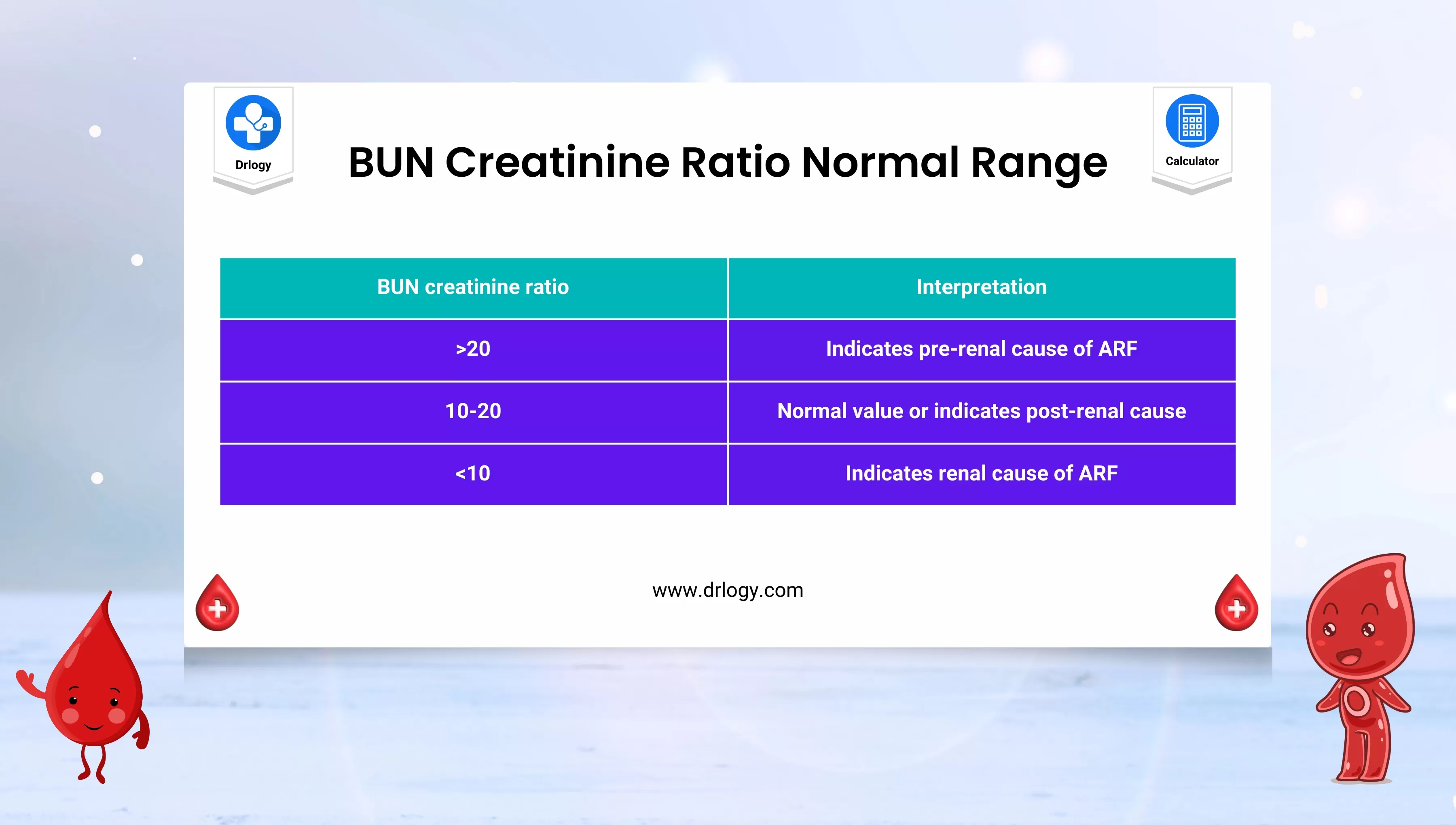 BUN Creatinine Ratio Calculator Blood Urea Nitrogen 54 OFF