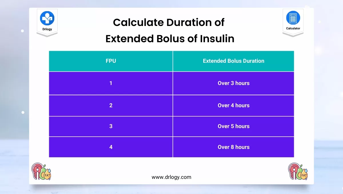 calculate the duration of an extended bolus of insulin - Warsaw Method Calculator