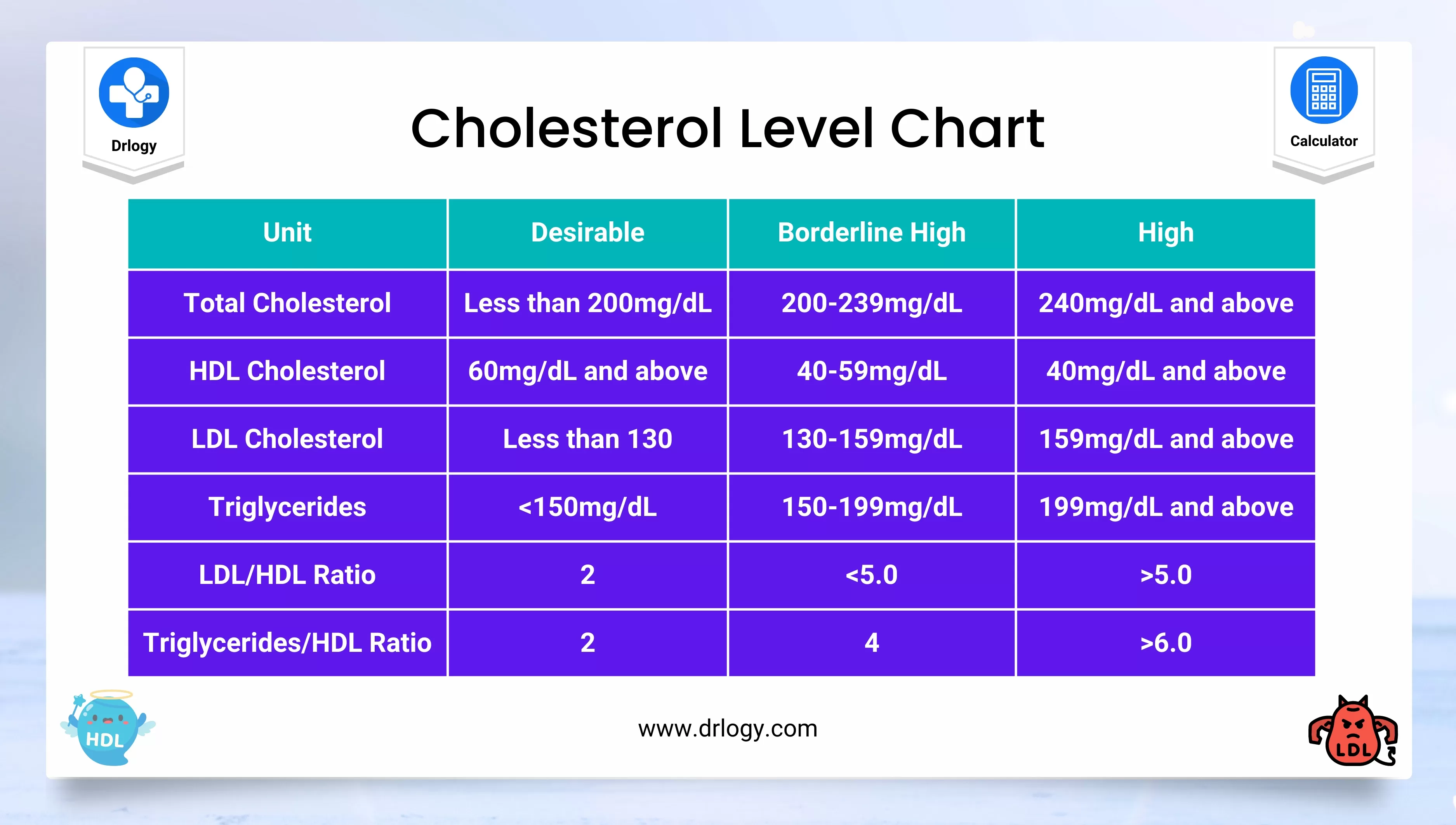 Cholesterol Levels