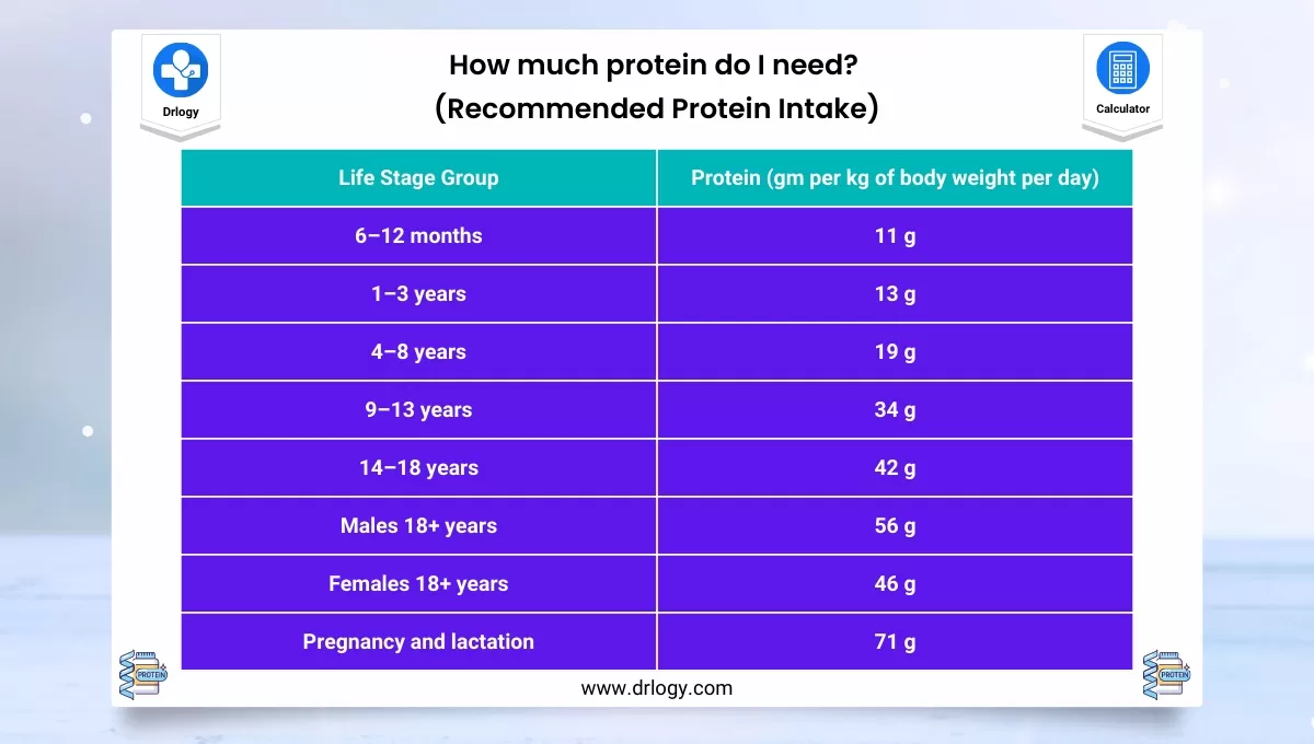 Proper Protein Intake Daily Protein Levels Chart VRIMCA