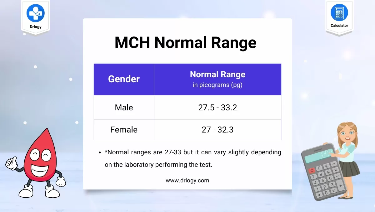 Mean Corpuscular Hemoglobin Calculator Mch Drlogy