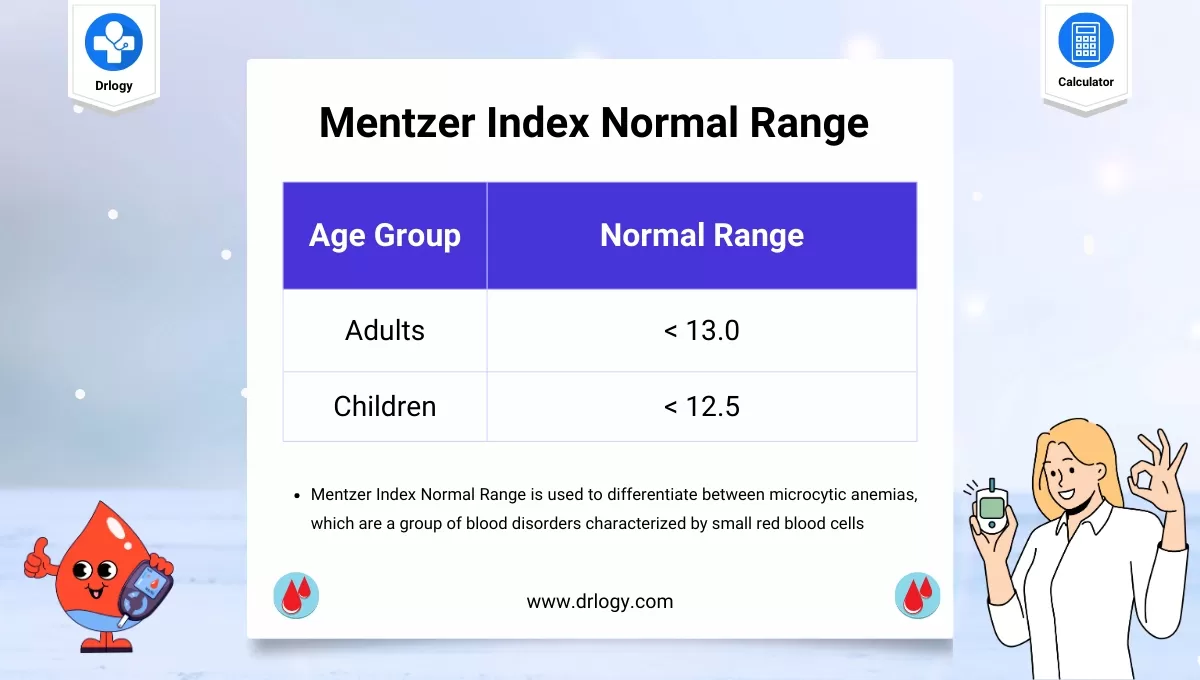 Mentzer Index Normal Range