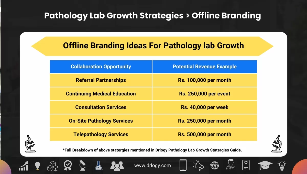 Offline Branding Ideas For Pathology lab Growth - Drlogy Pathology Lab Growth Statergies