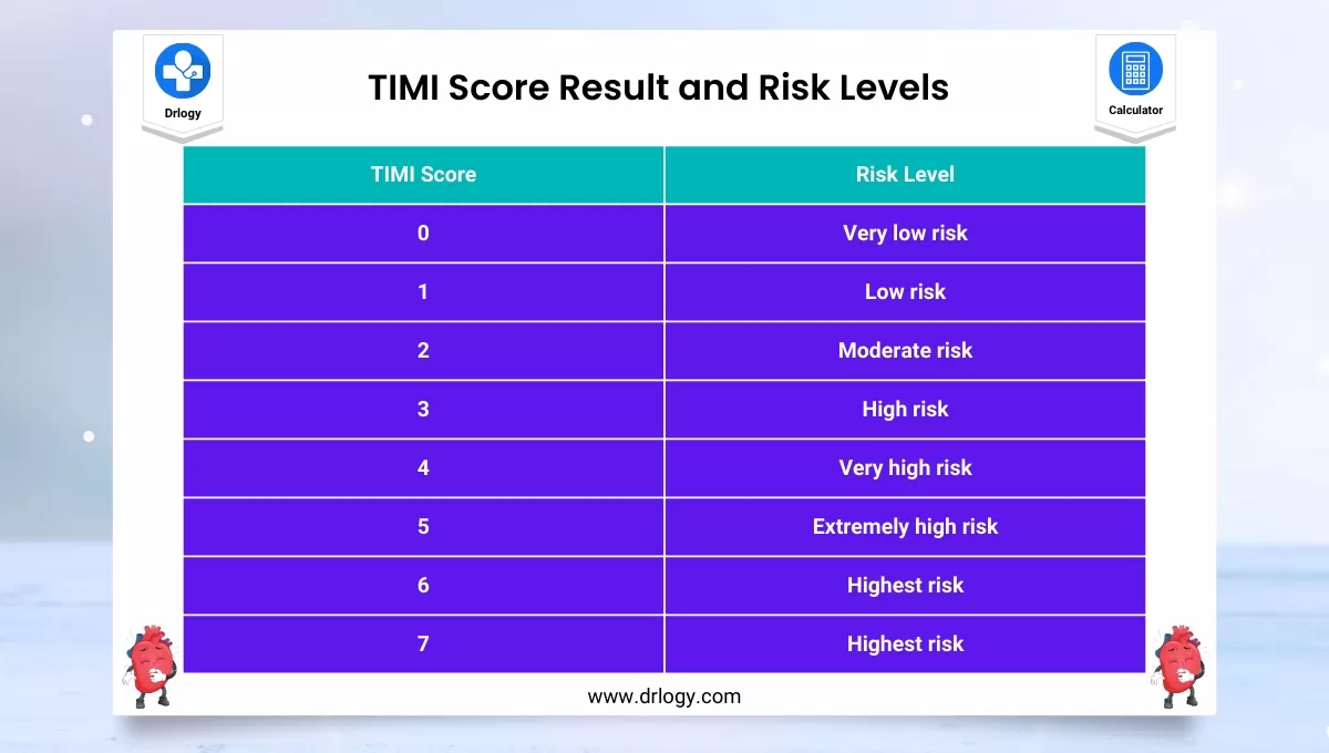 TIMI Score Result and Risk Levels - Drlogy Calculator