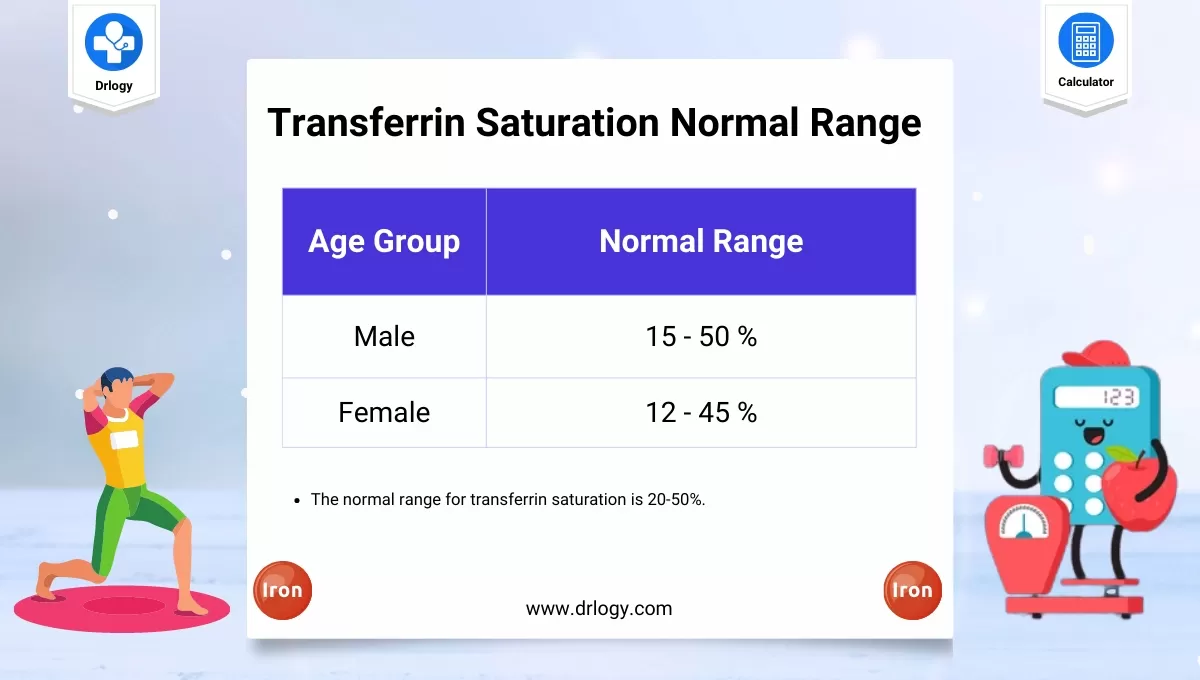 Transferrin Saturation Normal Range