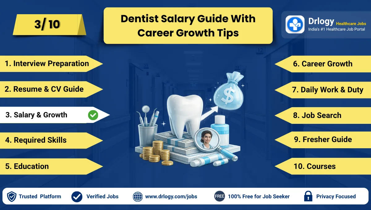 Dentist Salary in India for Freshers and Experienced Professionals